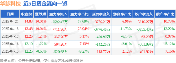 最新股票配资app官网： 4月21日华脉科技(603042)涨停分析: 年报预增、铜缆高速连接、光通信产品驱动