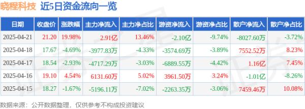 可查配资实盘平台： 4月21日晓程科技(300139)涨停分析: 黄金大涨、智能电网及芯片研发驱动