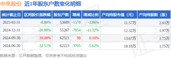 在线配资开户官网 中来股份(300393)3月31日股东户数5.37万户，较上期减少2.86%