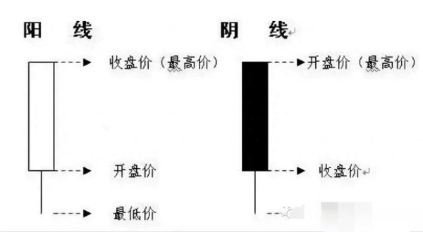 股票配资的最新资讯 大阳线在不同的价位的不同的用法