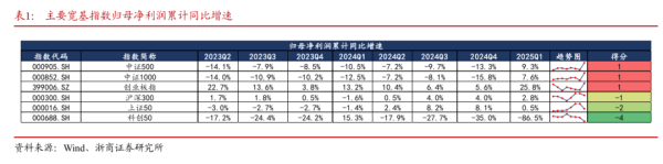配资导航网 浙商策略：哪些宽基、风格及行业净利润增速连续上行？
