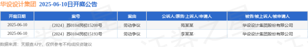 专业股票配资网 华设设计集团作为被告/被上诉人的2起涉及劳动争议的诉讼将于2025年6月10日开庭